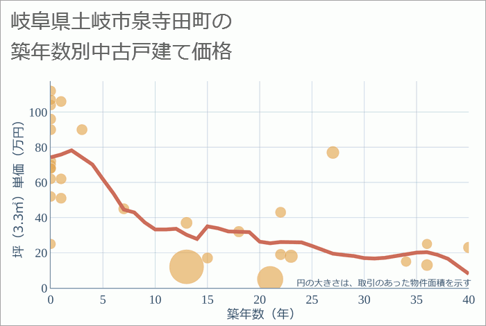 岐阜県土岐市泉寺田町の築年数別の中古戸建て坪単価