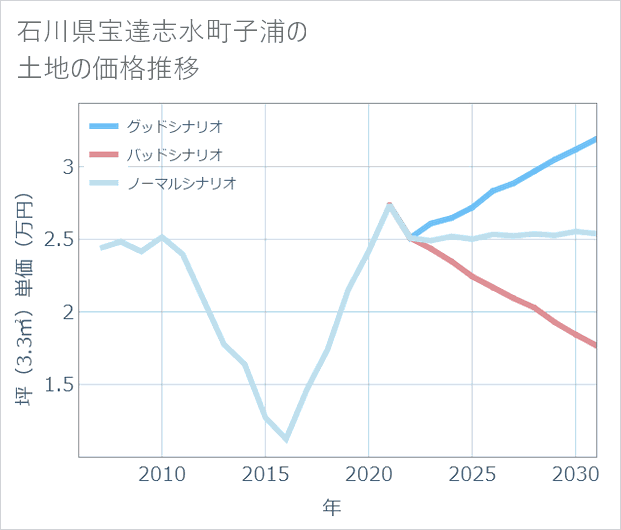 石川県宝達志水町子浦の土地価格推移