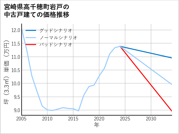 宮崎県高千穂町岩戸の中古戸建て価格推移