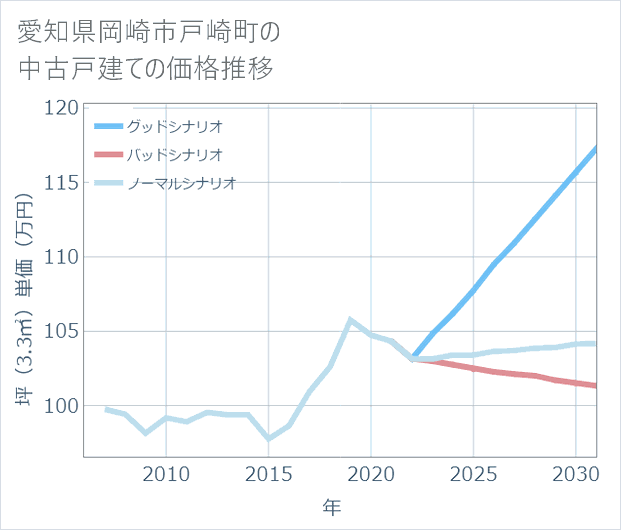 愛知県岡崎市戸崎町の中古戸建て価格推移