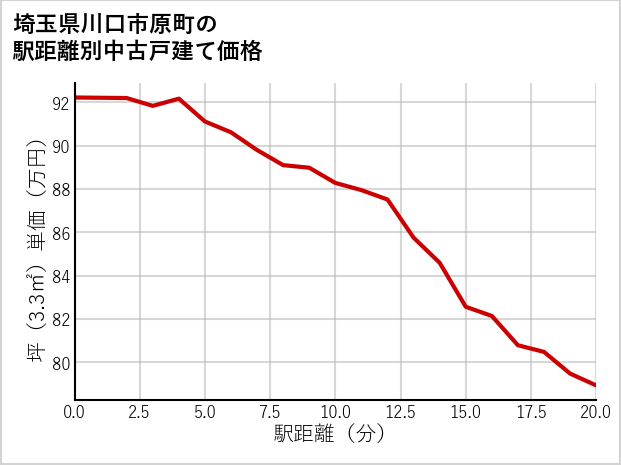 埼玉県川口市原町の徒歩距離別の中古戸建て坪単価