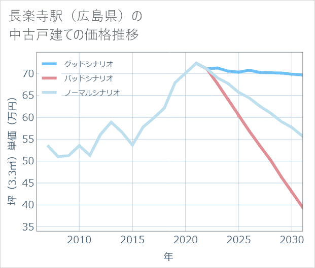 長楽寺駅(広島県)の中古戸建て価格推移