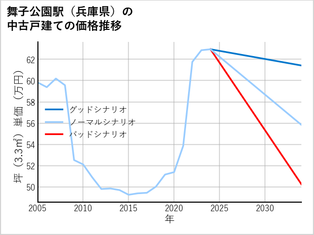 舞子公園駅（兵庫県）の中古戸建て価格推移
