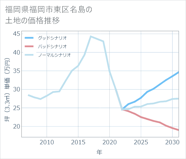 福岡県福岡市東区名島の土地価格推移