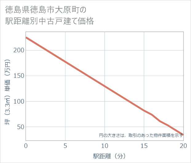 徳島県徳島市大原町の徒歩距離別の中古戸建て坪単価