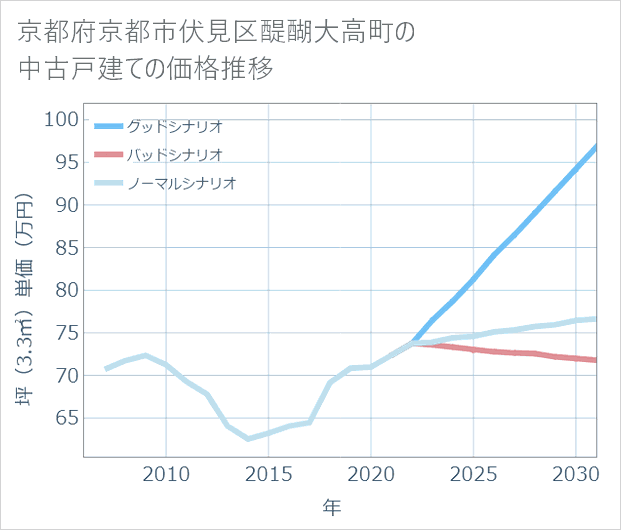 京都府京都市伏見区醍醐大高町の中古戸建て価格推移