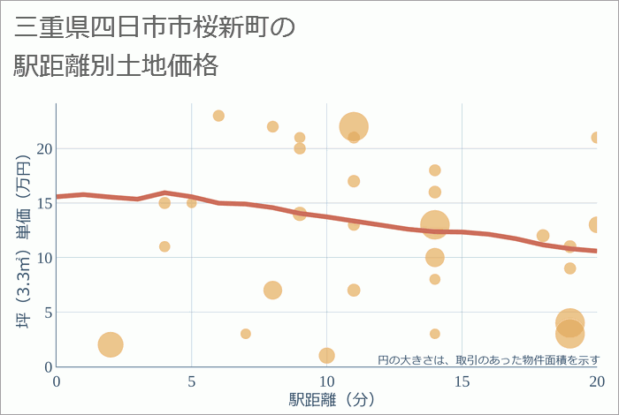 三重県四日市市桜新町の徒歩距離別の土地坪単価