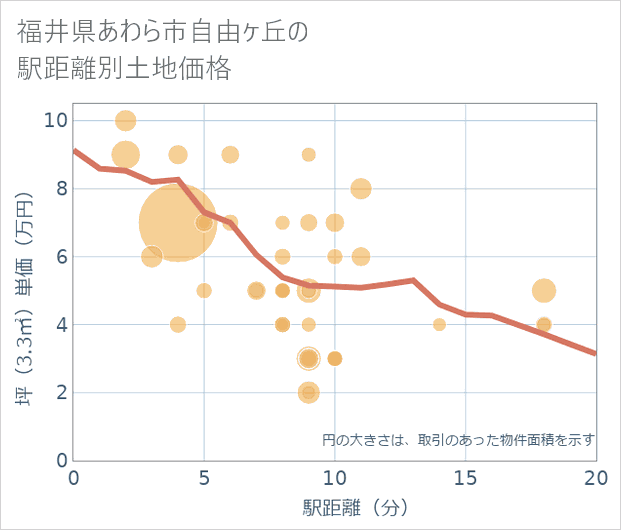 福井県あわら市自由ケ丘の徒歩距離別の土地坪単価