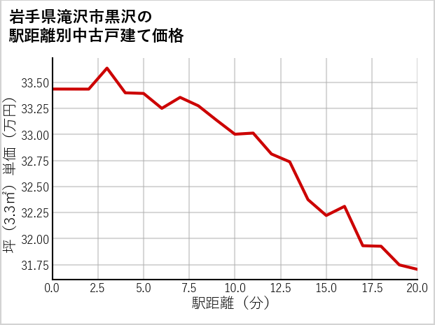 岩手県滝沢市黒沢の徒歩距離別の中古戸建て坪単価