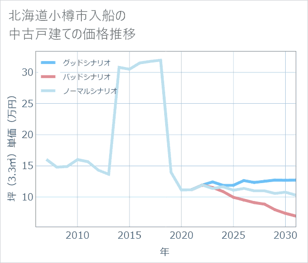 北海道小樽市入船の中古戸建て価格推移