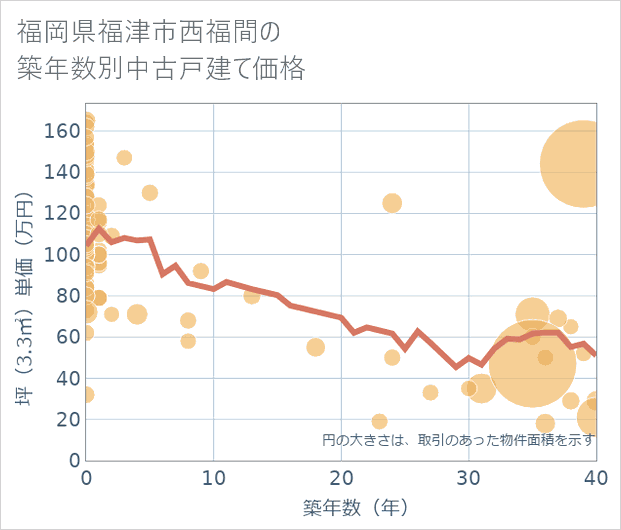 福岡県福津市西福間の築年数別の中古戸建て坪単価