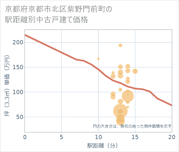 京都府京都市北区紫野門前町の徒歩距離別の中古戸建て坪単価
