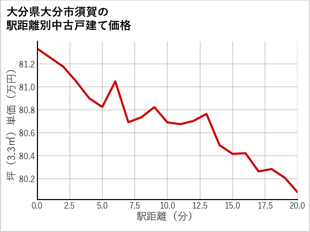 大分県大分市須賀の徒歩距離別の中古戸建て坪単価