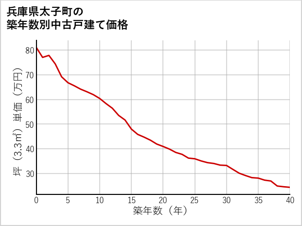 兵庫県太子町の築年数別の中古戸建て坪単価