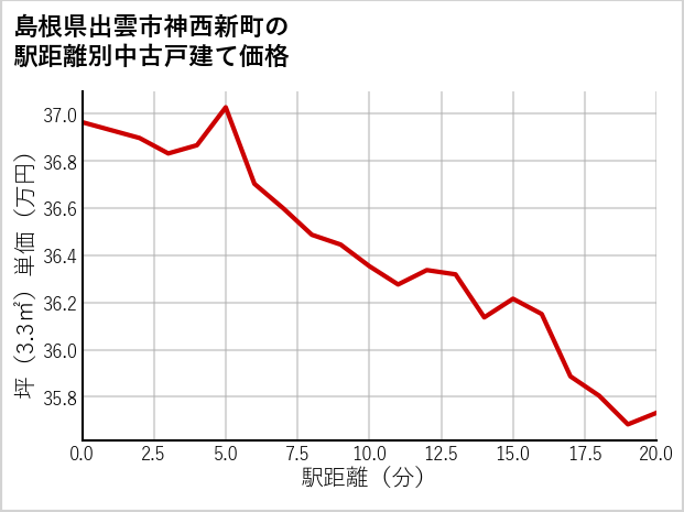 島根県出雲市神西新町の徒歩距離別の中古戸建て坪単価