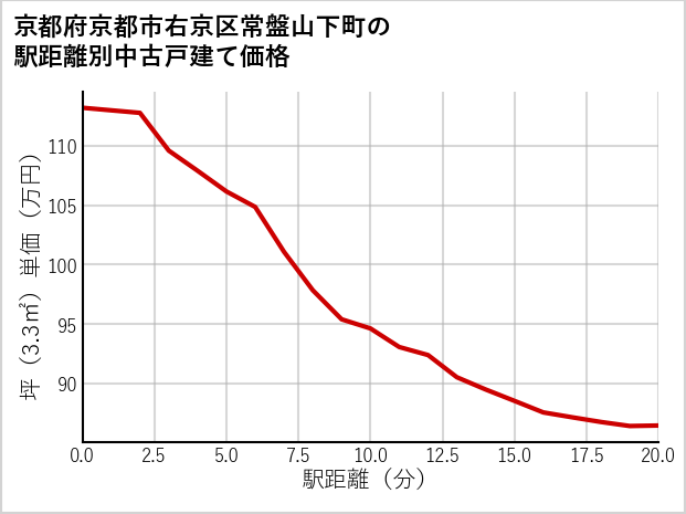 京都府京都市右京区常盤山下町の徒歩距離別の中古戸建て坪単価
