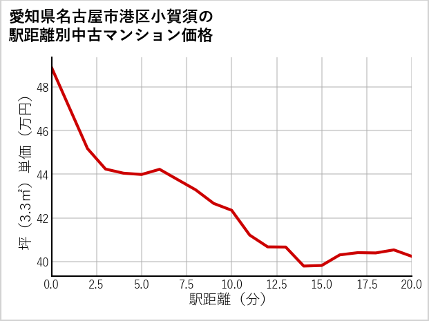 愛知県名古屋市港区小賀須の徒歩距離別の中古マンション坪単価