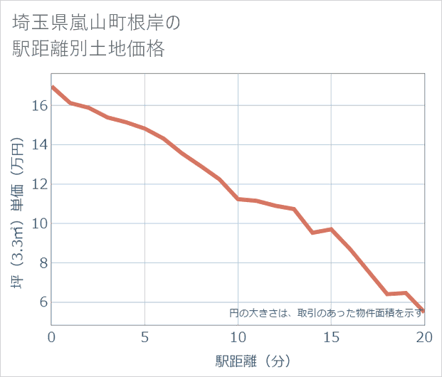 埼玉県嵐山町根岸の徒歩距離別の土地坪単価