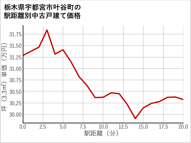 栃木県宇都宮市叶谷町の徒歩距離別の中古戸建て坪単価