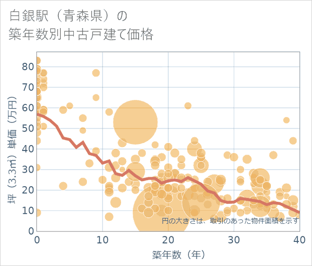 白銀駅(青森県)の築年数別の中古戸建て坪単価