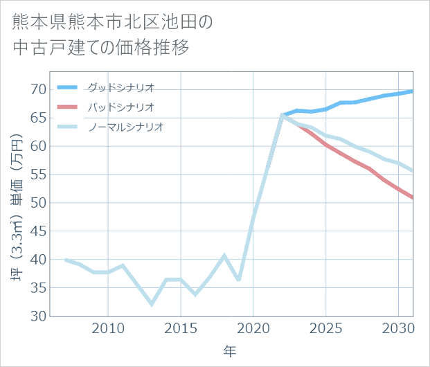 熊本県熊本市北区池田の中古戸建て価格推移