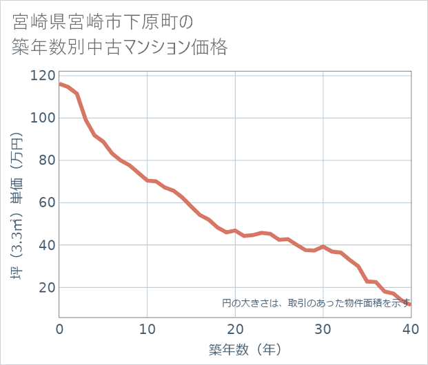 宮崎県宮崎市下原町の築年数別の中古マンション坪単価