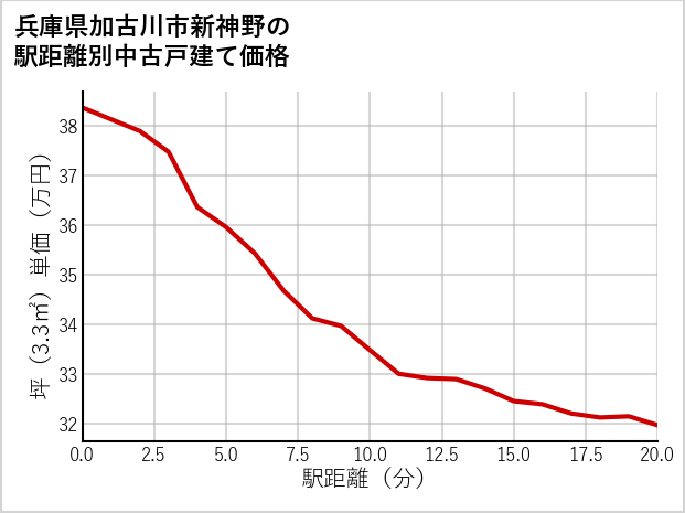 兵庫県加古川市新神野の徒歩距離別の中古戸建て坪単価
