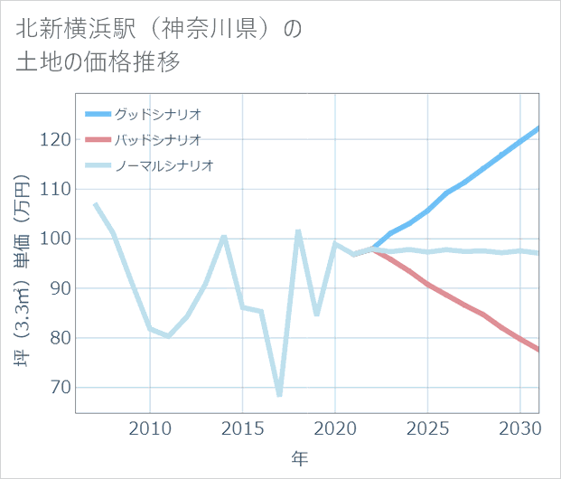 北新横浜駅(神奈川県)の土地価格推移