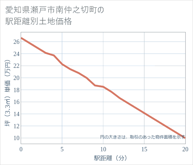 愛知県瀬戸市南仲之切町の徒歩距離別の土地坪単価
