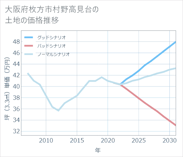 大阪府枚方市村野高見台の土地価格推移