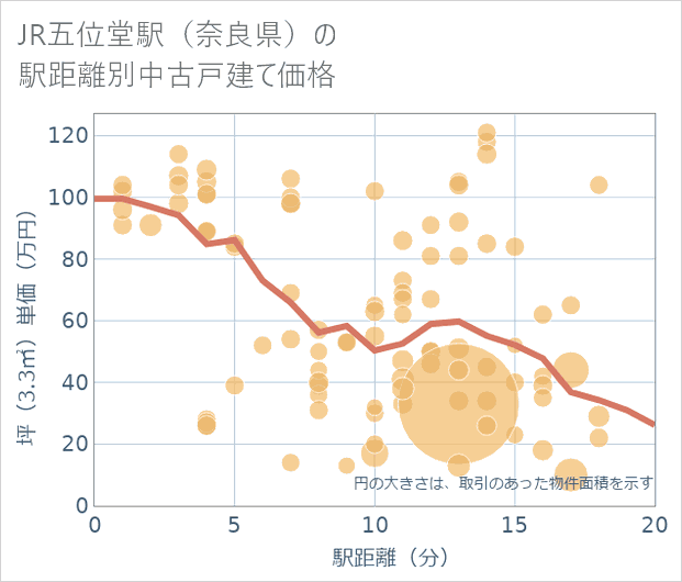 JR五位堂駅(奈良県)の徒歩距離別の中古戸建て坪単価