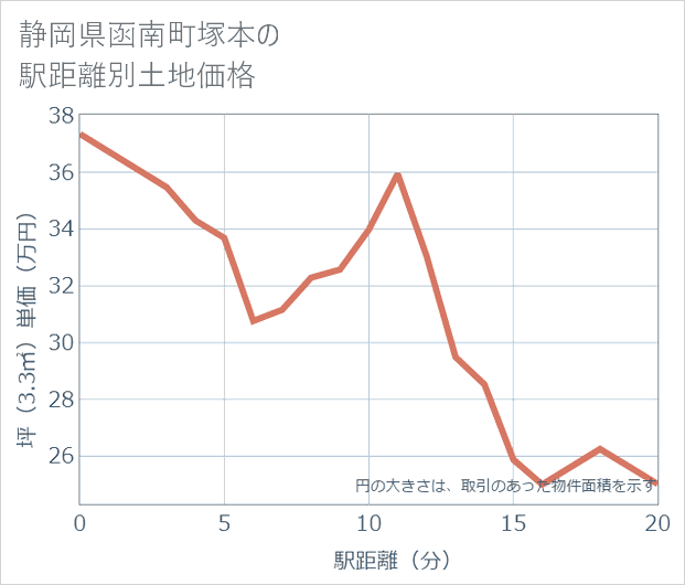 静岡県函南町塚本の徒歩距離別の土地坪単価