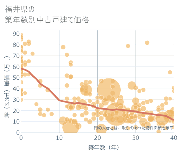 福井県の築年数別の中古戸建て坪単価