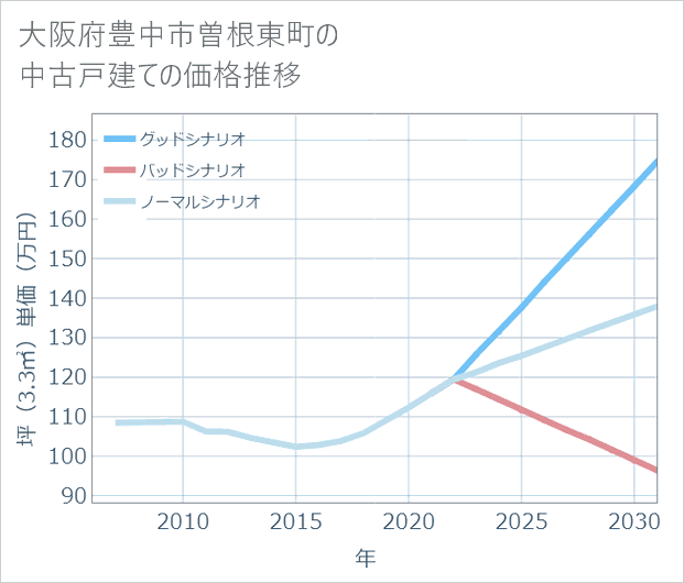 大阪府豊中市曽根東町の中古戸建て価格推移