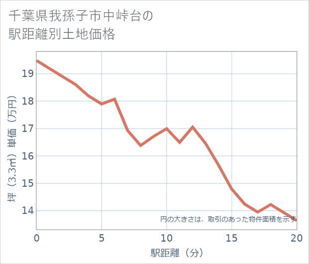 千葉県我孫子市中峠台の徒歩距離別の土地坪単価