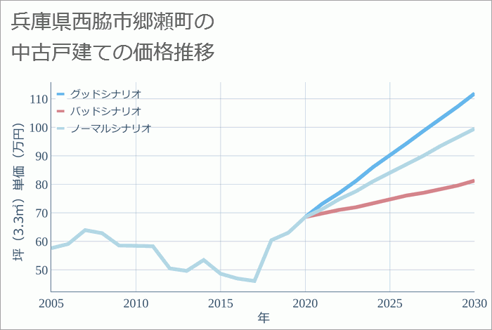 兵庫県西脇市郷瀬町の中古戸建て価格推移