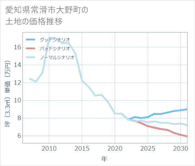 愛知県常滑市大野町の土地価格推移