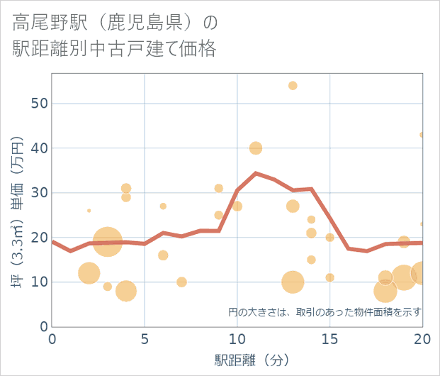高尾野駅(鹿児島県)の徒歩距離別の中古戸建て坪単価