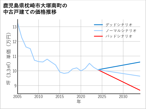鹿児島県枕崎市大塚南町の中古戸建て価格推移