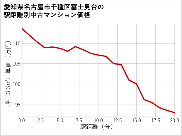愛知県名古屋市千種区富士見台の徒歩距離別の中古マンション坪単価