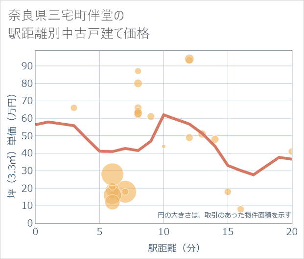 奈良県三宅町伴堂の徒歩距離別の中古戸建て坪単価