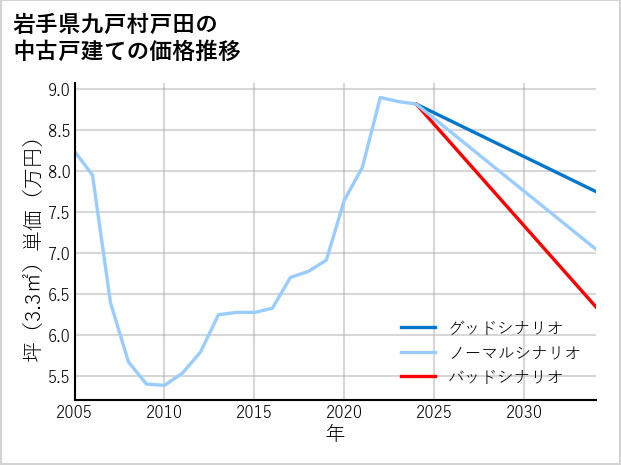 岩手県九戸村戸田の中古戸建て価格推移