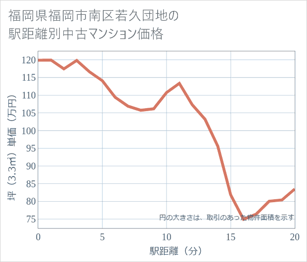 福岡県福岡市南区若久団地の徒歩距離別の中古マンション坪単価