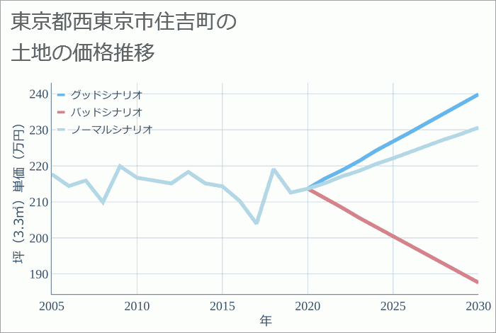 東京都西東京市住吉町の土地価格推移