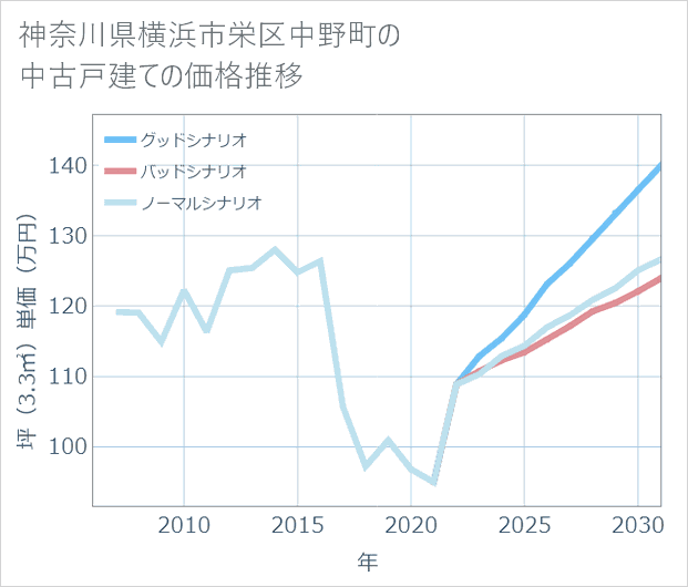 神奈川県横浜市栄区中野町の中古戸建て価格推移