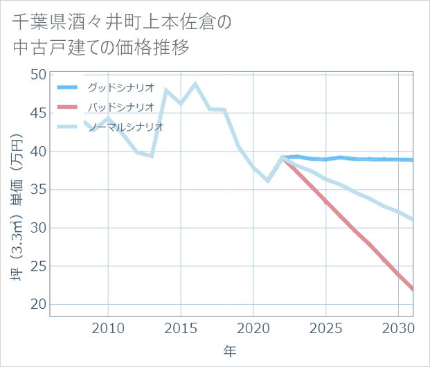 千葉県酒々井町上本佐倉の中古戸建て価格推移