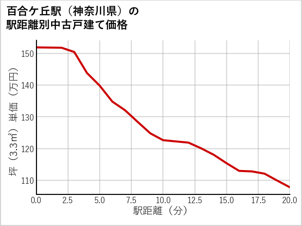 百合ケ丘駅（神奈川県）の徒歩距離別の中古戸建て坪単価
