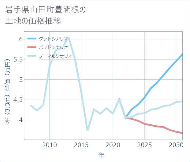 岩手県山田町豊間根の土地価格推移