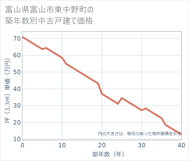 富山県富山市東中野町の築年数別の中古戸建て坪単価