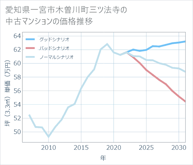 愛知県一宮市木曽川町三ツ法寺の中古マンション価格推移